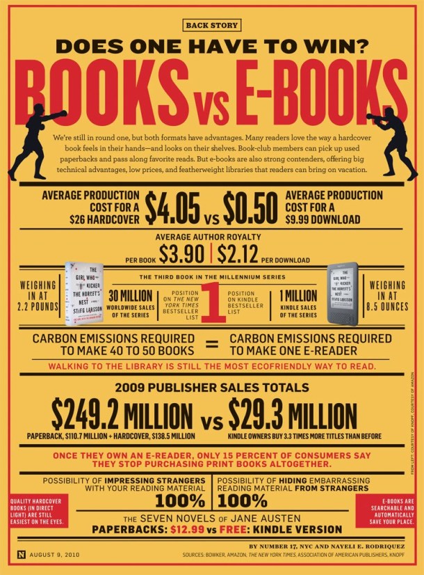 Books vs. eBooks infographic - Novel Conclusions writing blog - writing tips - reading